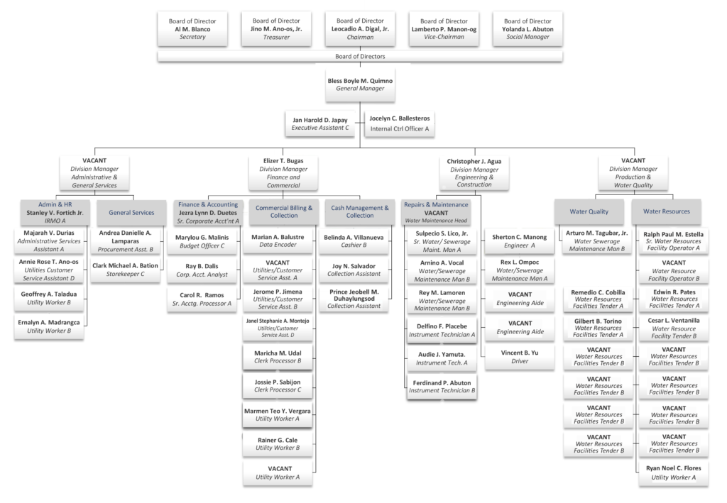 Organizational Chart – Oroquieta City Water District